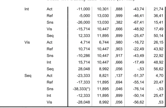 Tablo 4.7: Turkey HSD tablosu (devam)  Int  Act  -11,000 10,301 ,888 -43,74  21,74       Ref  -5,000 13,030 ,999 -46,41  36,41       Sns  -26,000 13,030 ,382 -67,41  15,41       Vis  -15,714 10,447 ,666 -48,92  17,49       Seq  12,333 11,895 ,899 -25,47  5