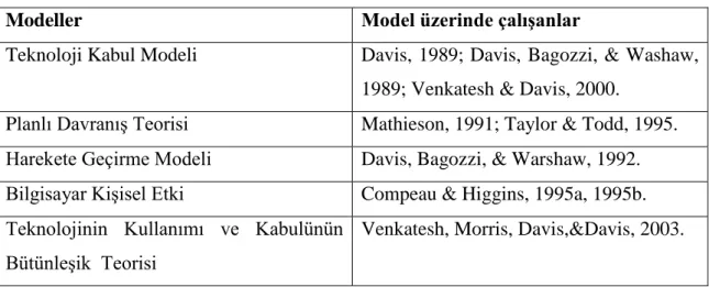 Tablo 2.1 Teknoloji Kabulü ile Ġlgili Modellerin Bir Özeti (Sun H.  Ve  X., Xiao) 