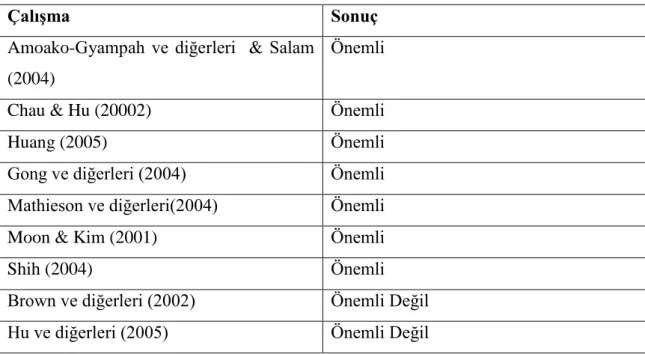 Tablo  2.7.  Kullanıma  Yönelik  Niyette    Tutumun  Etkisi    (Sarp,  J.  H.,  “Development,  Extension , and Application: A Review Of The Technology Acceptance Model”.) 