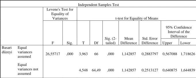 Tablo  17‟de  görülen  Indipendent  Samples  Test  tablosunun  Sigma  anlamlılık  sütunundaki  değerin  0,000  olduğu  görülmektedir