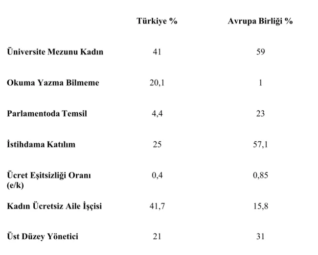 Tablo 1: Türkiye ve Avrupa Birliği’nde Bazı Ayrımcılık Alanlarında Kadının  Durumu (2007) 