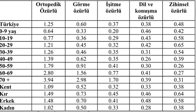 Tablo 3.8:  Özürlülük gruplarının yaşa, yerleşim yerine ve cinsiyete göre oranları 