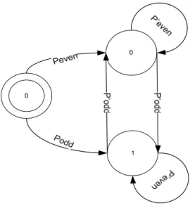 Figure 10: STM for probabilities of memory bits
