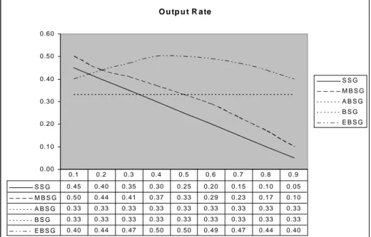 Figure 11: Variation of the output rates of compression algorithms