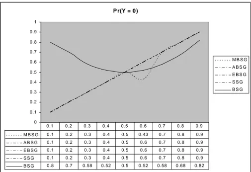 Figure 13: Distribution of 0s in the output sequences