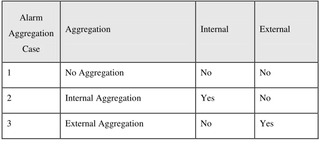 Table 2.1: The implementation of alarm Aggregation (Fares A. 2003, pp.245)  