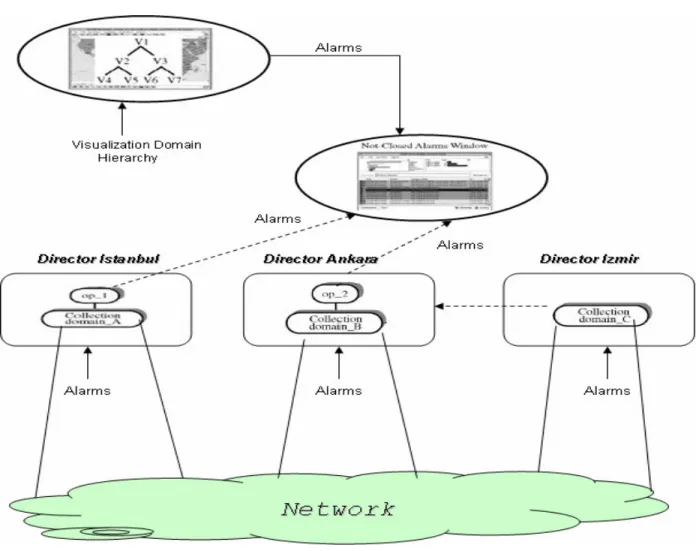 Figure 2.4: Distributed Alarm Handling (Hp Information Systems, 2004,  pp.118) 