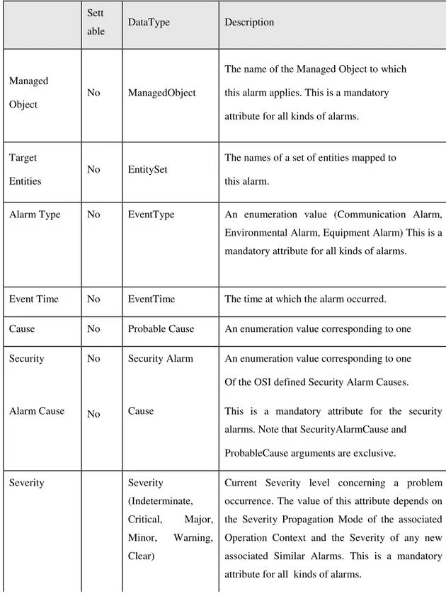 Table 2.3: Characteristic Attributes fort he Alarm Objects (Ericsson Mobile Networks 2003, pp.441) 