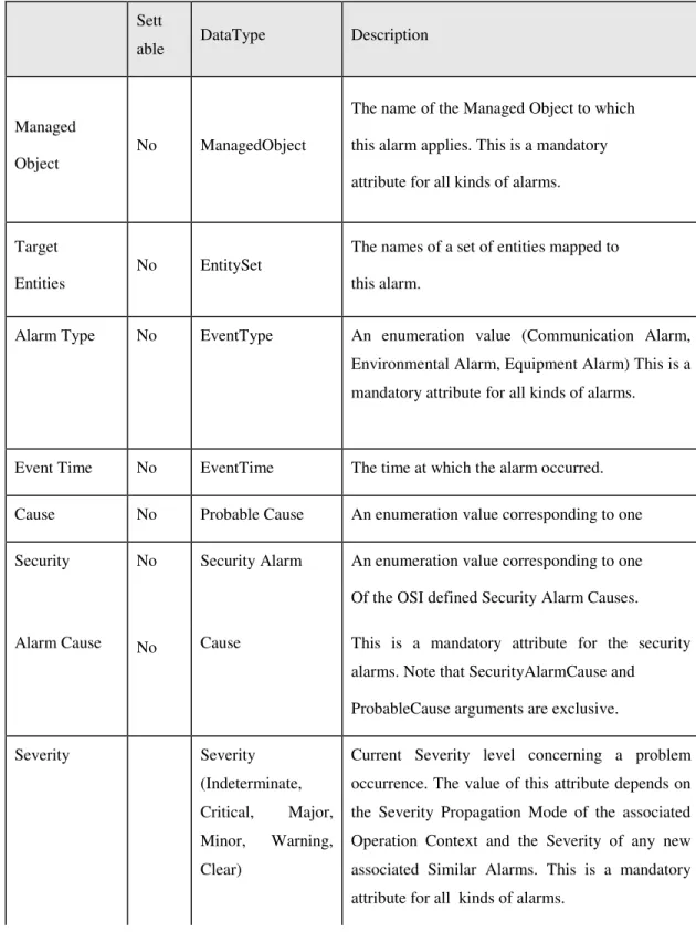 Table 2.3: Characteristic Attributes fort he Alarm Objects (Ericsson Mobile Networks 2003, pp.441) 