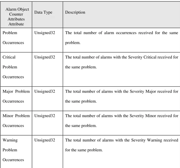 Table 2.5: Alarm Object Counter Attributes Attribute (Ericsson Mobile Networks 2003, pp.444) 