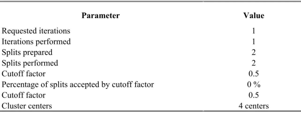 Table 4.2: X-mean algorithm configuration parameters
