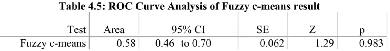 Table 4.5: ROC Curve Analysis of Fuzzy c-means result