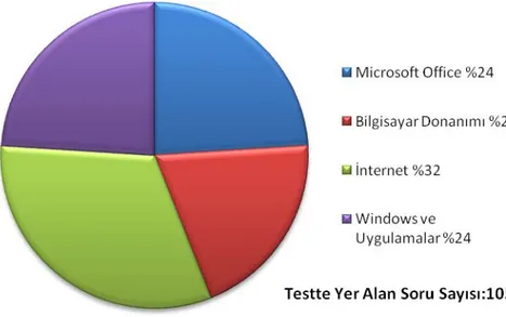 Şekil 3.1: Testte yer alan sorular ve konularına göre dağılımı 