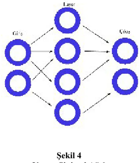 Şekil 4 Yapay Sinirsel Ağ 1