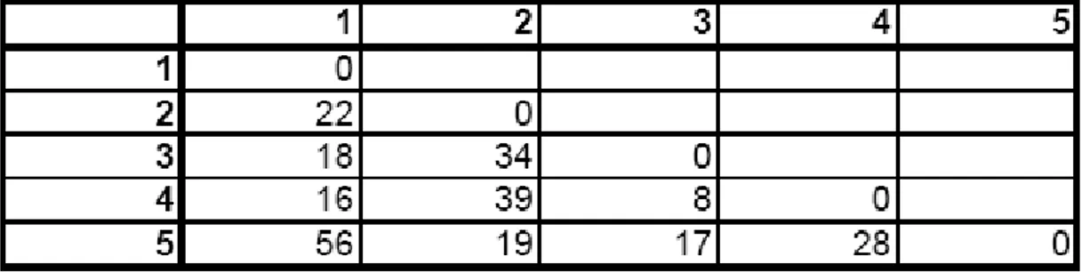 Table 2.1 : Distances between Cities for TSP 