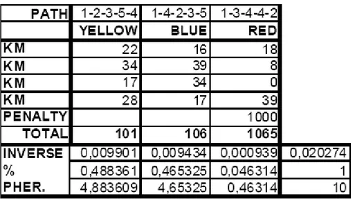 Figure 2.2 : Cost of the Paths for TSP 