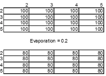 Figure 2.3 : Evaporation on the Paths of TSP 