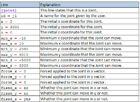 Table 3.1 : A Joint 