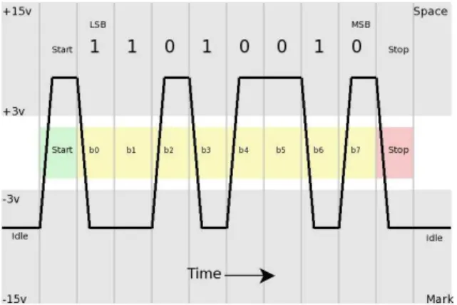 Figure 4.2: RS-232 Voltage Waveform 