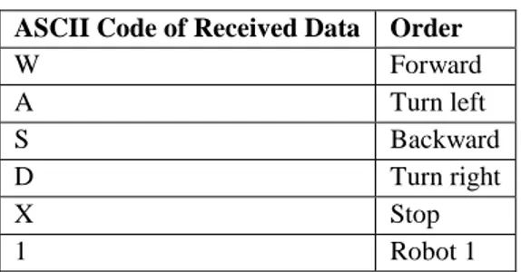 Table 4.2: Look-up Table for Orders  ASCII Code of Received Data  Order 