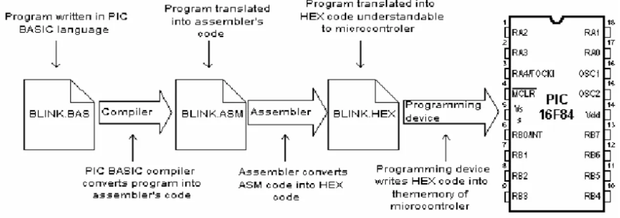 Figure 5.13: PIC Programming Overview 