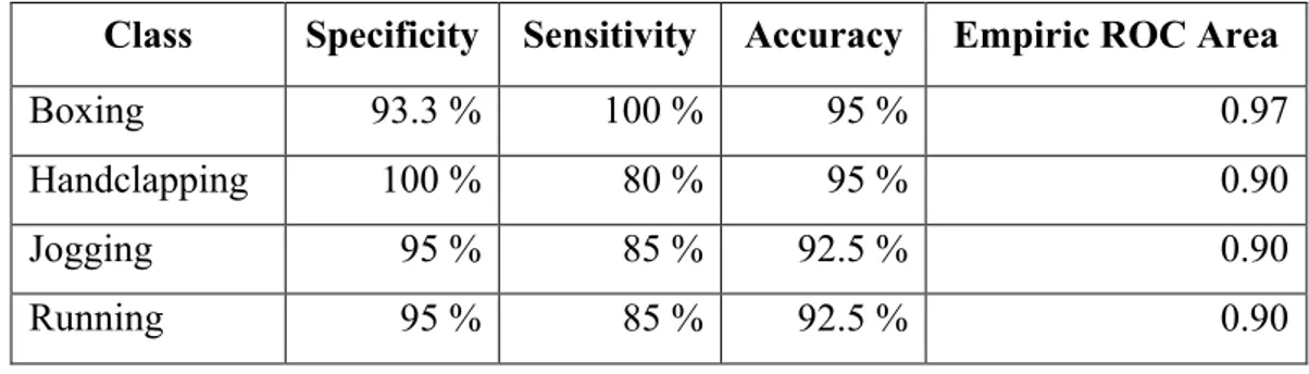 Table 4. 1 :  The result of KNN classifier for each motion classes Class Specificity Sensitivity Accuracy Empiric ROC Area