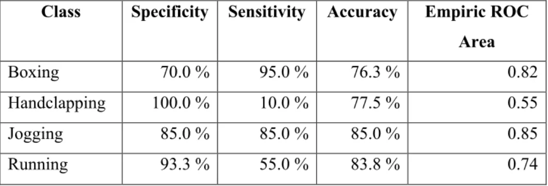 Table 4. 5 :  The result of SVM classifier for each motion classes Class Specificity Sensitivity Accuracy Empiric ROC 
