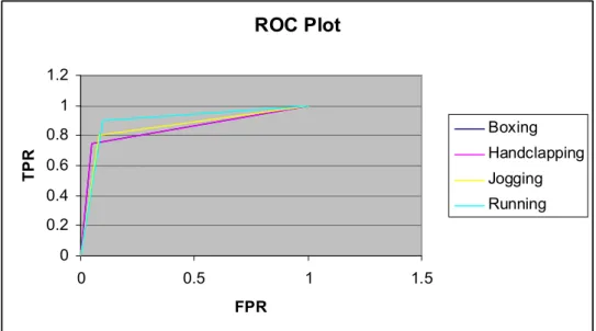 Table 4. 7 :  The result of SVM classifier for each motion classes Class Specificity Sensitivity Accuracy Empiric ROC Area