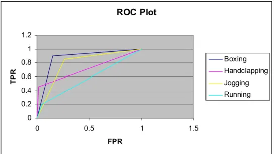 Table 4. 8 :  The result of classifiers with their features