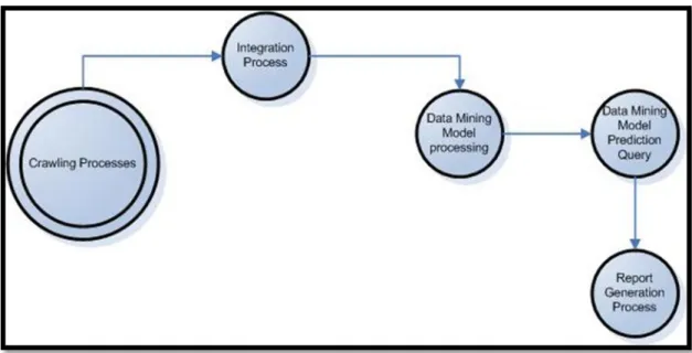 Graphic 2.1 :  Data mining process flow 