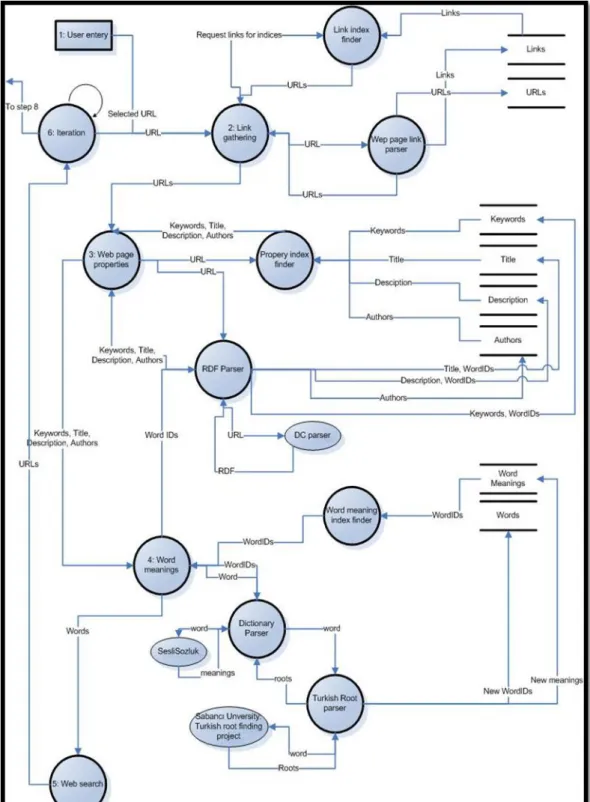 Graphic 2.2: Main data flow diagram Part A 