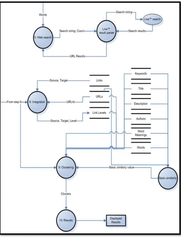 Graphic 2.3 : Main data flow diagram Part B 
