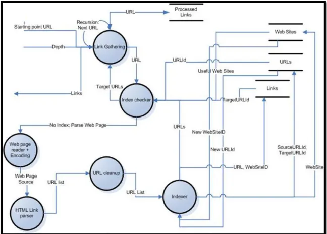 Graphic 2.5 :  Link gathering detailed DFD 