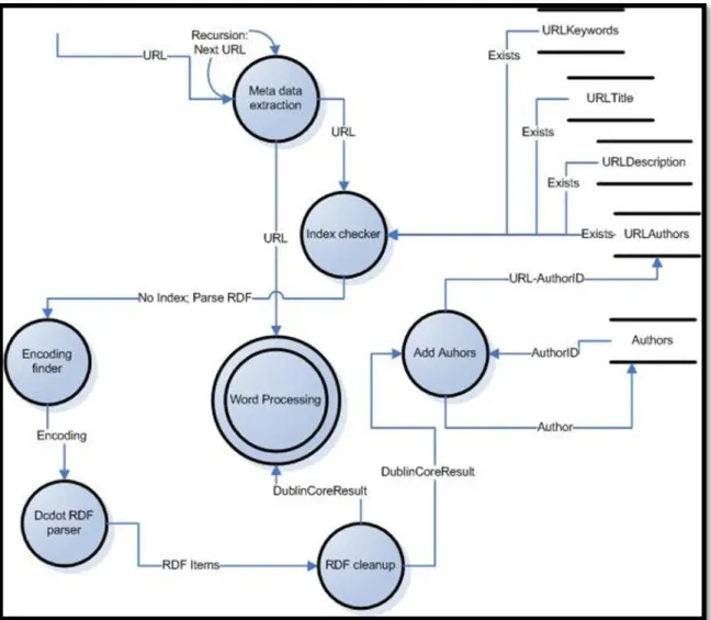 Graphic 2.6 :  Metadata extraction detailed DFD 