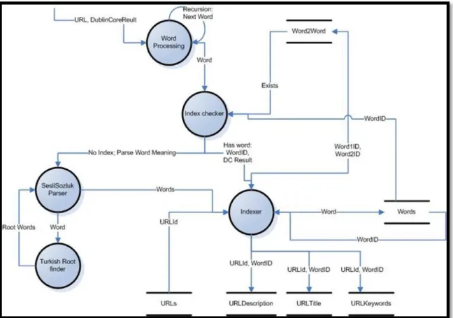 Graphic 2.7 :  Word Processing Detailed Data Flow Diagram 