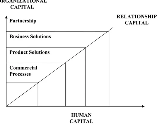 Figure 2.2: Formation Stages of Relationship capital