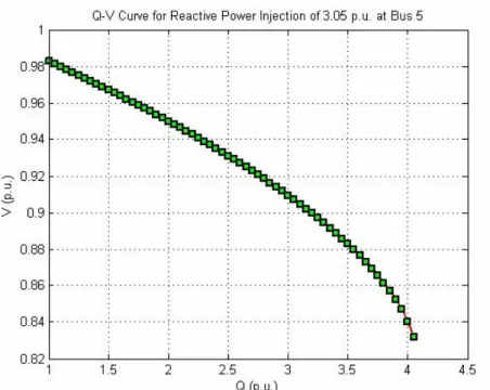 Figure 3.10: Q-V Curve (5. Bus IEEE20)   
