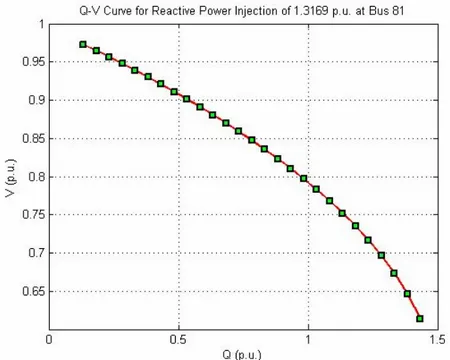 Figure 3.14: Q-V Curve (81. Bus AMBARLI_A)