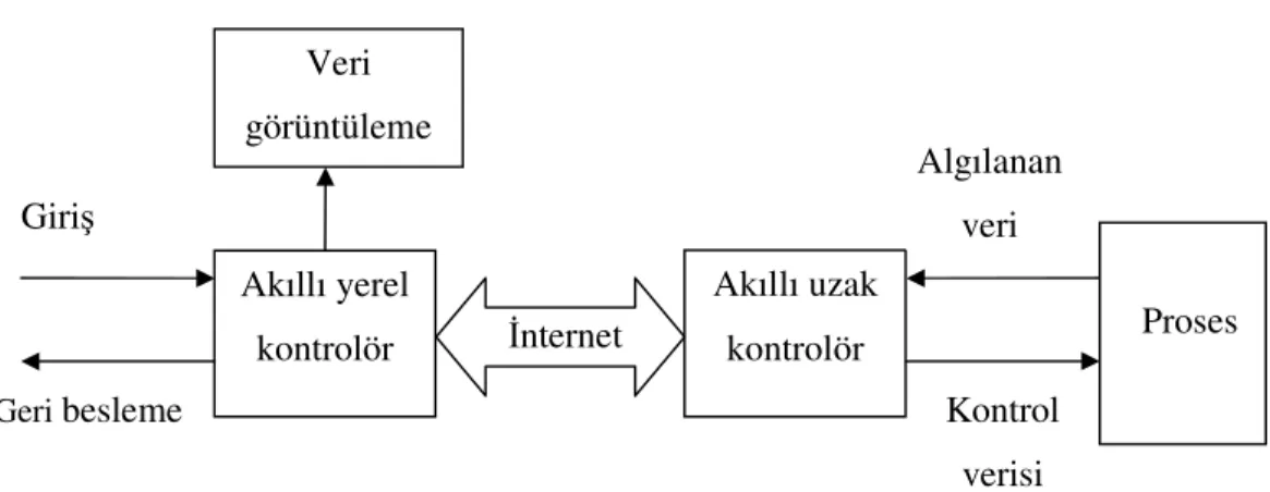 Şekil 2.7 : İnternet tabanlı kontrol sistemi blok şeması   Kaynak  :  Kun 2006, s.3 