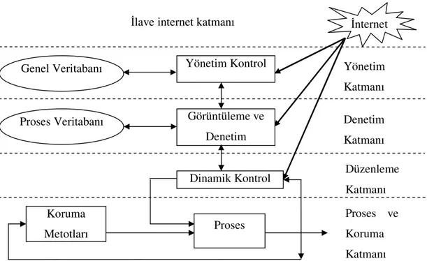 Şekil 2.8 : İnternet tabanlı kontrol sistemi hiyerarşisi   Kaynak  : Yang, Chen and Alty 2003, s.711  