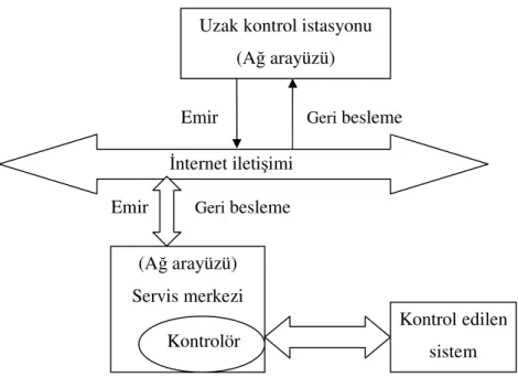 Şekil 2.9 : Kontrol sistemi denetleyici diyagramı.   Kaynak  : Kun 2006, s. 5 