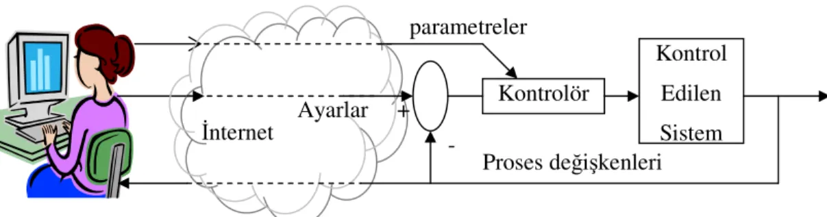 Şekil 2.10 : Sanal parametre kontrol denetimi  Kaynak    : Yang, Chen and Alty 2003, s.714 