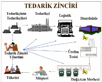 Şekil  1’de  görülen  tedarik  zinciri,  bir  örgütün  yaşaması  için  gerekli  olan  yöntem  ve  araçların bütününü ifade etmektedir