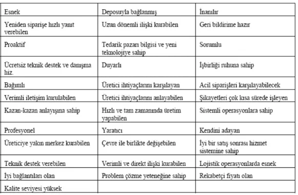 Tablo 3.2. : İyi Tedarikçi Özellikleri 