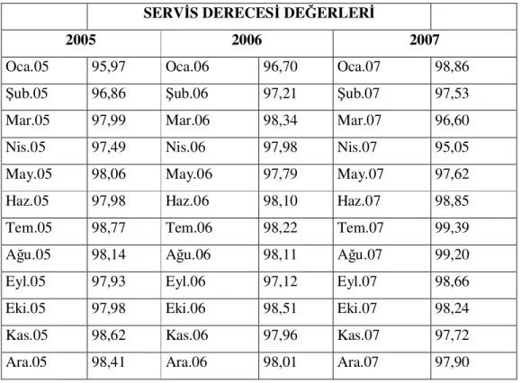 Tablo 5.3. Servis Derecesi Değerleri  SERVİS DERECESİ DEĞERLERİ 