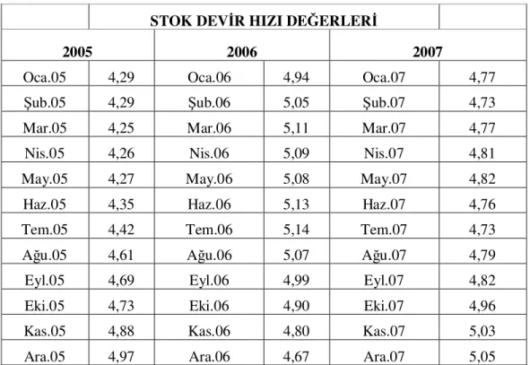 Tablo 5.4. 2005 - 2006 - 2007 Stok Devir Hızı Değerleri  STOK DEVİR HIZI DEĞERLERİ 