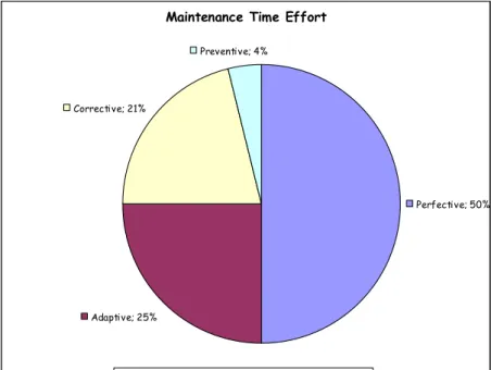Fig 2.1 Workload of types of the maintenance; approved by  I. Williamsson,  2006 