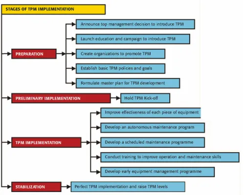 Fig 2.2  The stages of TPM Implementation; approved by G. S. Brar, 2006 