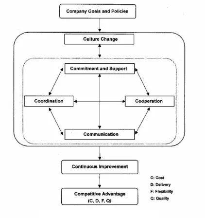 Fig 2.3 A framework for succesful TPM implementation; approved by K.S. Park, S.W.  Hane (2001)