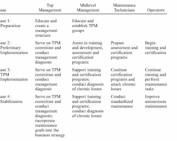 Fig 2.4 The roles during TPM implementation; approved by K.S. Park, S.W.  Hane.(2001) 